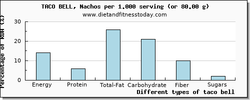 nutritional value and nutritional content in taco bell